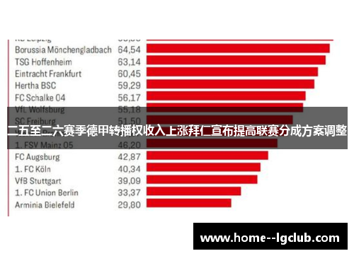 二五至二六赛季德甲转播权收入上涨拜仁宣布提高联赛分成方案调整 二五至二六赛季德甲转播权收入上涨拜仁宣布提高联赛分成方案调整